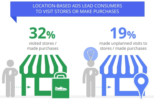Middlesex County SEO leads to local consumers visiting stores and making purchases